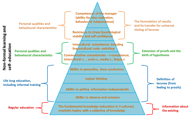 The Maslow`s pyramid fo bilingual personality