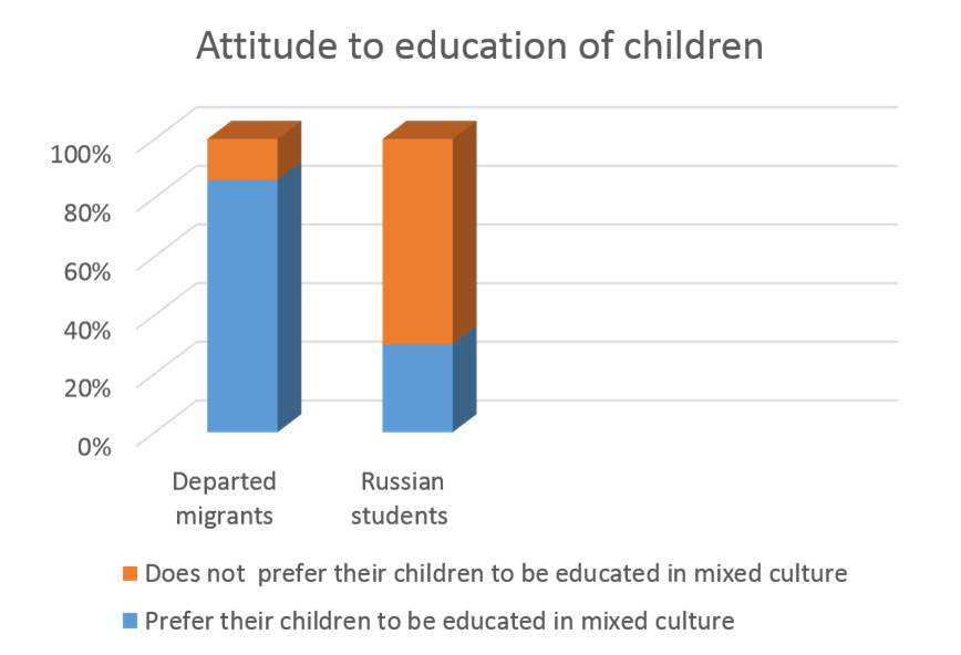 Attitude to education of children