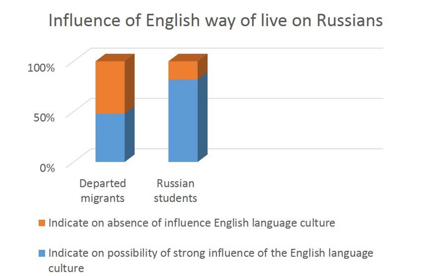 Influence of English way of live on Russians