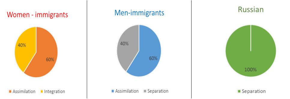 Socio-cultural adaptation