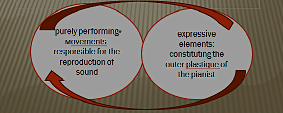 Fig. 1. Structure of the movements of the performing musician 