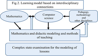 Figure 2. Learning model based on interdisciplinary connections. 