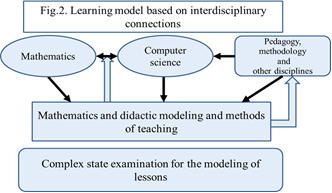 Figure 2. Learning model based on interdisciplinary connections.