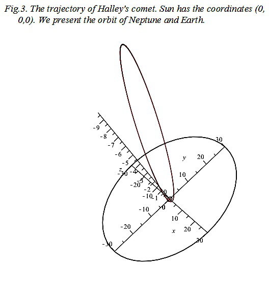 Figure 3. The trajectory of Halley, comet.