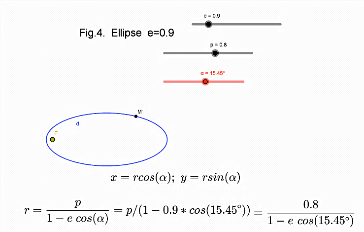 Figure 4. Ellipse as a model of orbit. 