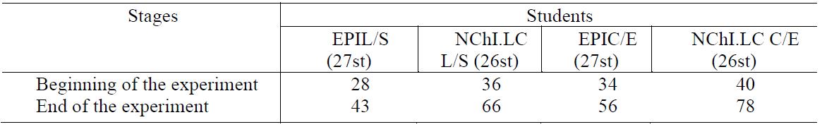 Table 1. The level of language skills and cultural erudition (in%). 