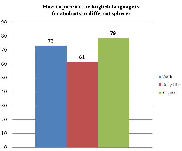 Fig. 1. The average students’ assessments
of the importance of English language for their career and life
