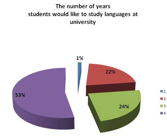 Fig. 2. The number of years students would
      like to study languages at university. 