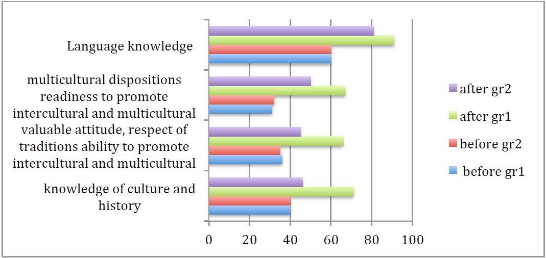  Fig. 1. Students’ social maturity and spiritual affluence and readiness to evaluate multicultural and language situations that take place in modern society. (Group 1- experimental, group 2 – control)