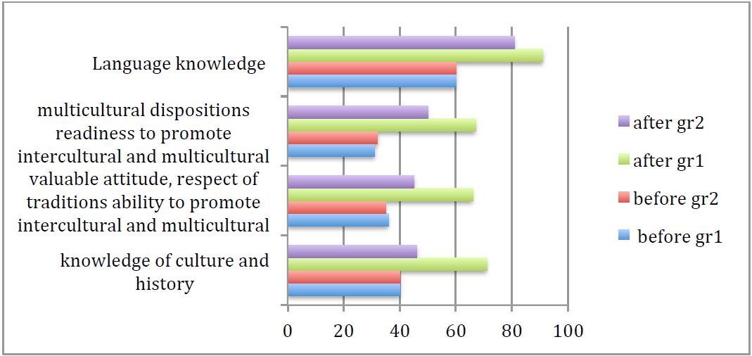 Fig. 1. Students’ social maturity and spiritual affluence and readiness to evaluate multicultural and language situations that take place in modern society. (Group 1- experimental, group 2 – control)