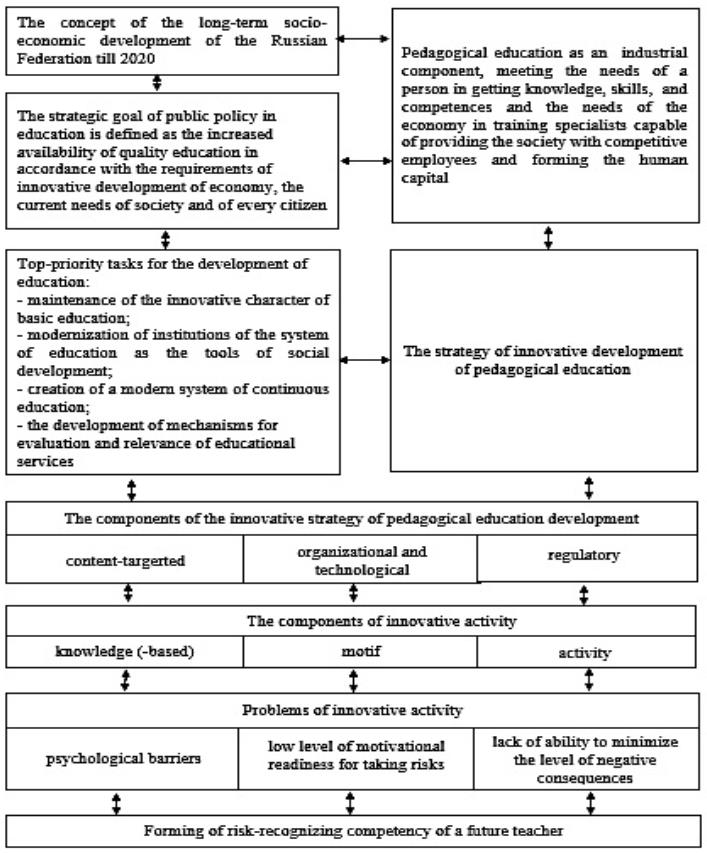 Fig. 1. The content of the strategy of innovative development of pedagogical education 