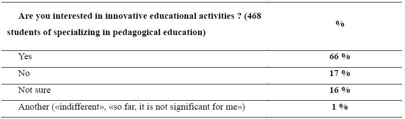 Table 2. Opinion of future teachers about innovative pedagogical activities 