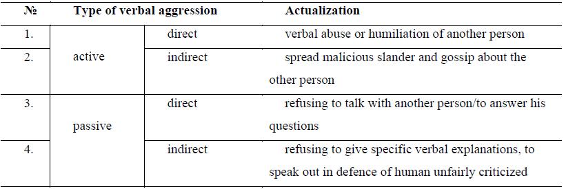 Table 1. Active and passive aggression 