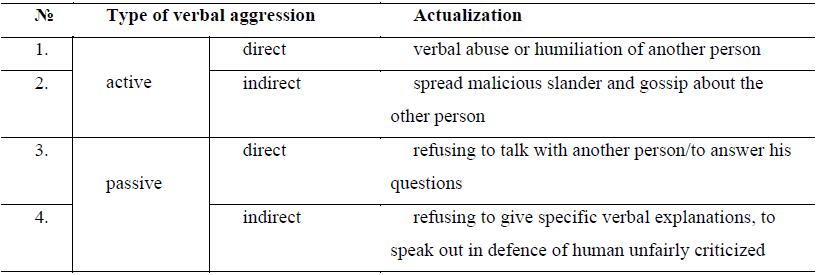 Table 1. Active and passive aggression