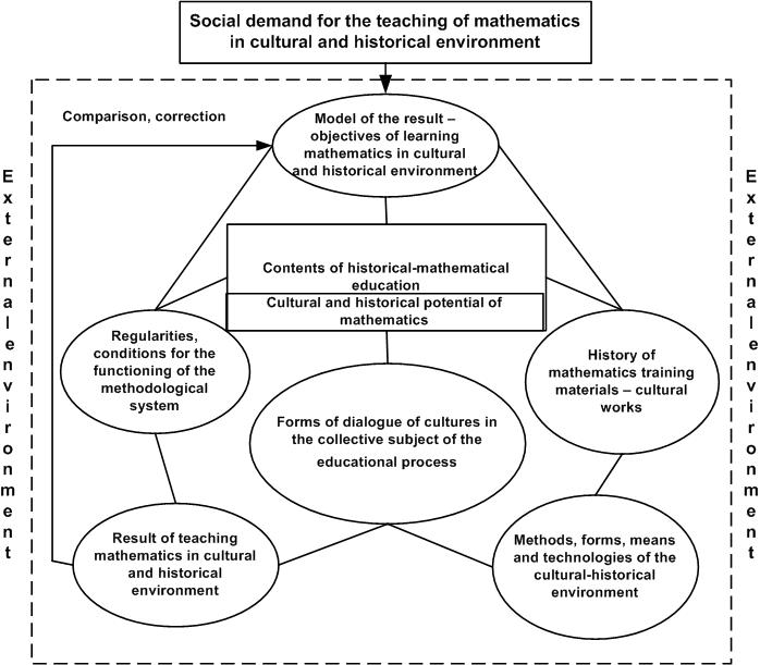 Figure 1. Model of methodological system of teaching mathematics in cultural and historical environment 