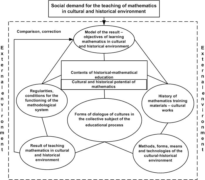 Figure 1. Model of methodological system of teaching mathematics in cultural and historical environment