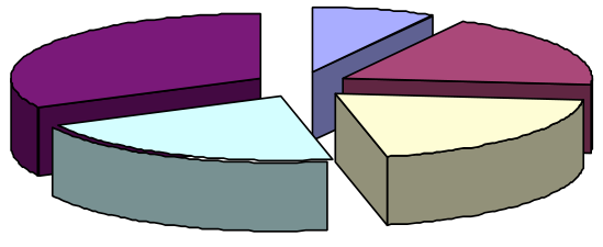 Types identified in groups of students with different development levels of art and teaching skills