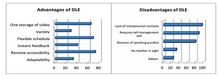 The advantages and disadvantages of DLE (%). 