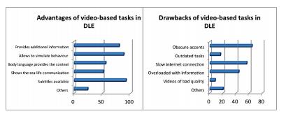 The advantages and drawbacks of video-based tasks in DLE (%). 