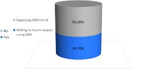 Academics’ willingness to teach using EMI 