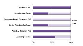Academics’ age in relation to their desire to teach majors using EMI 