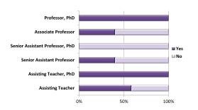 Academics’ age in relation to their desire to teach majors using EMI