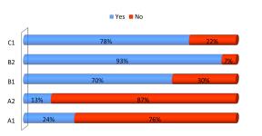 Academics’ job position in relation to their desire to teach majors using EMI