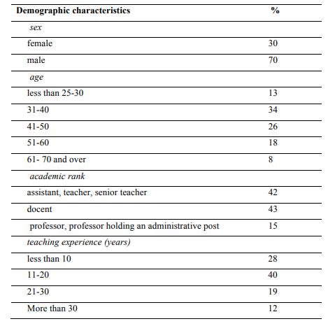 Demographic characteristics of faculty members Demographic characteristics % 