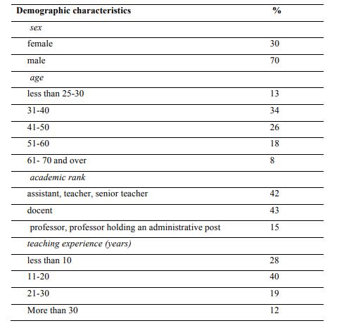 Demographic characteristics of faculty members Demographic characteristics %