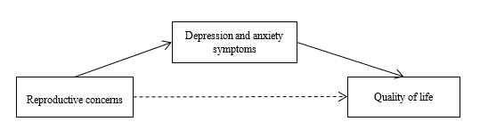 Figure 1. Mediation Model