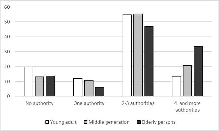 Fig. 1. Number of authorities among the groups (in percentages)