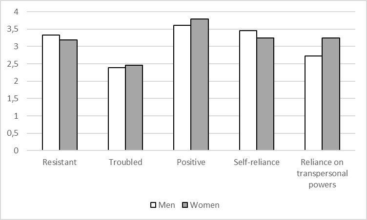 Fig. 2. Ratings of relation with authority by gender