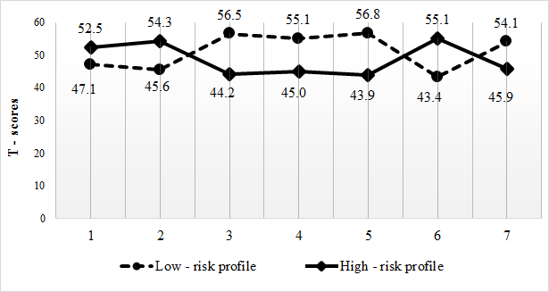 Personality profiles in male traffic offenders’ group.