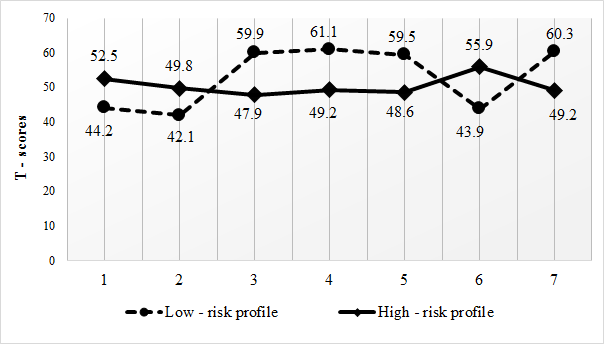 Personality profiles in female traffic offenders’ group.