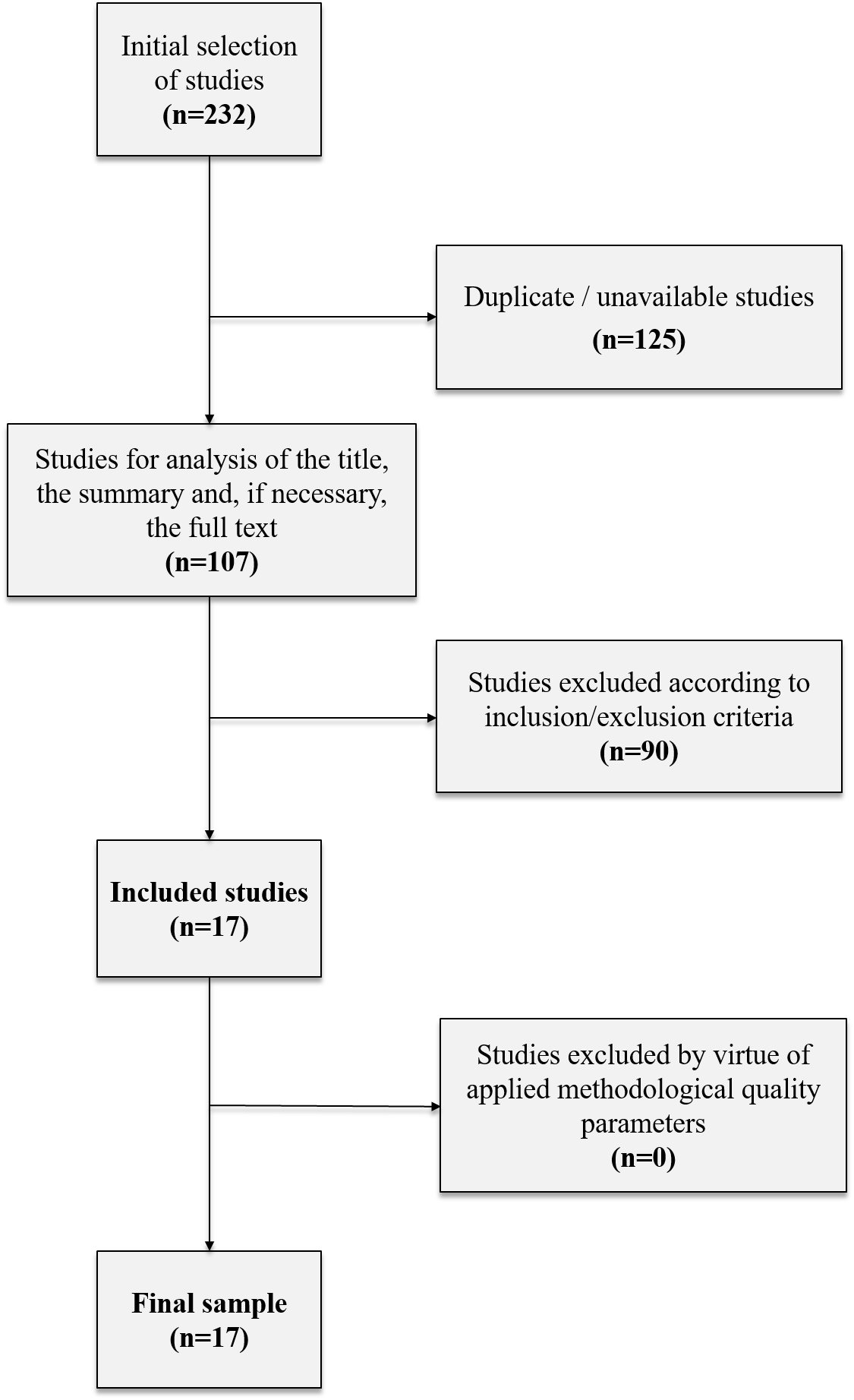 Study selection process