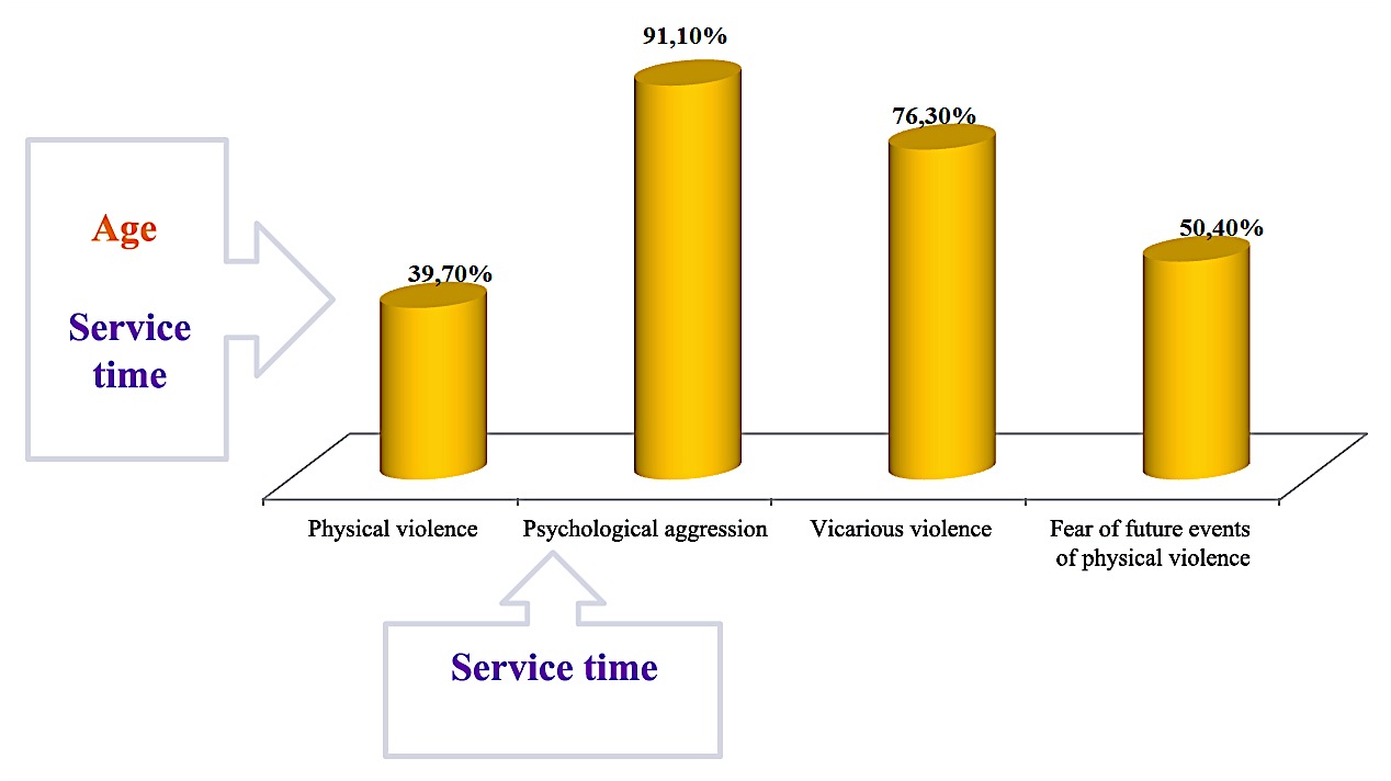 Percentages for the Aggression in the Workplace
