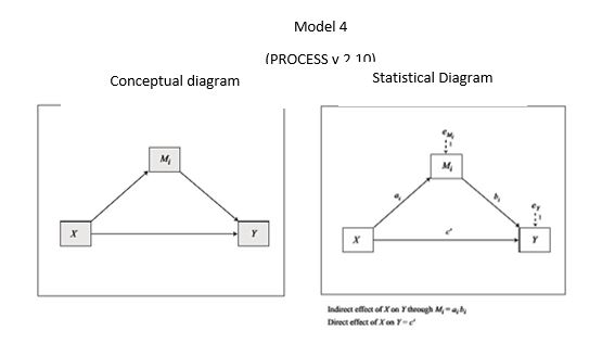 Conceptual and statistical diagram of the simple mediation model Fonte: Hayes, 2013