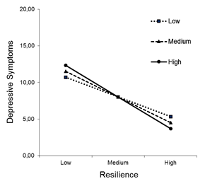 Graphic of the moderating effect of total PF on the relationship between resilience and depressive symptoms, in boys.