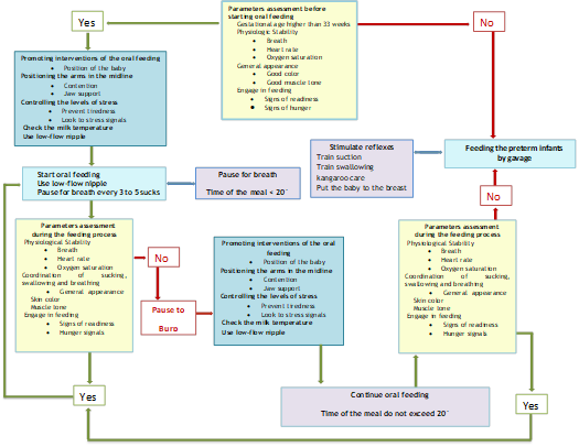 The transition to oral feeding in the premature infants - Practical Guide