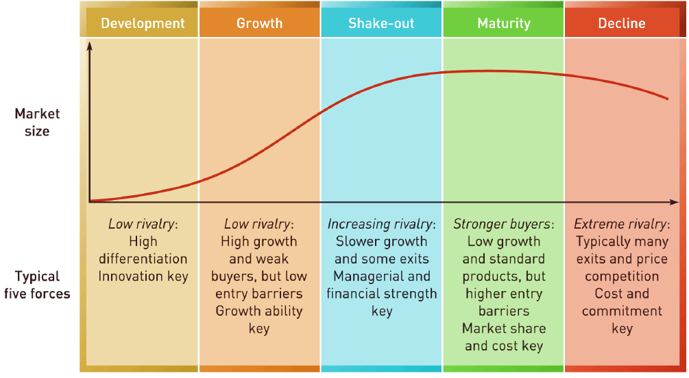 Industry life cycle. Source: Johnson et al. (2014 p. 52)