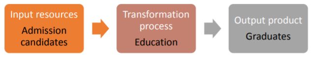 Transformation process model in marine education. Source: adapted from Slack, Chambers and Johnson (2010 p. 11) 