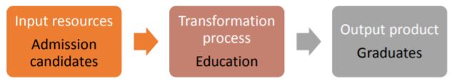 Transformation process model in marine education. Source: adapted from Slack, Chambers and Johnson (2010 p. 11)