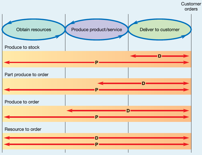 P and D for the different types of planning and control. Source: Slack, Chambers and Johnson (2010: 277)