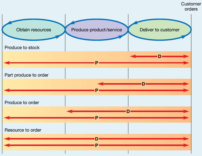 P and D for the different types of planning and control. Source: Slack, Chambers and Johnson (2010: 277) 