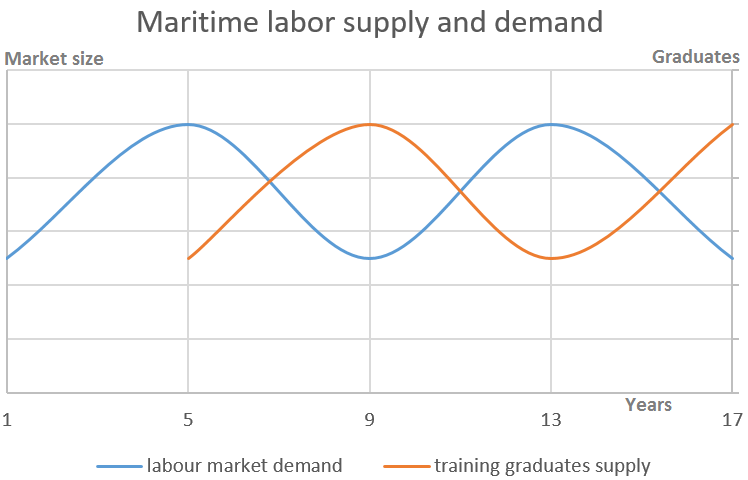 Example of results of pro-cyclical approach in maritime education