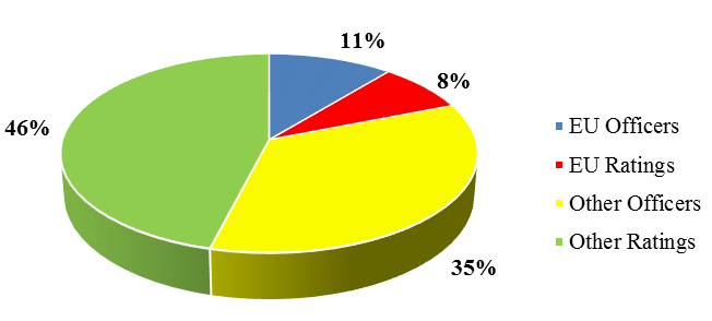 Worldwide seafarers workforce distribution (BIMCO, 2010)