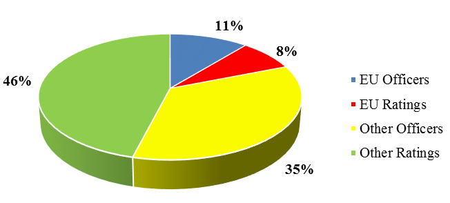 Worldwide seafarers workforce distribution (BIMCO, 2010) 