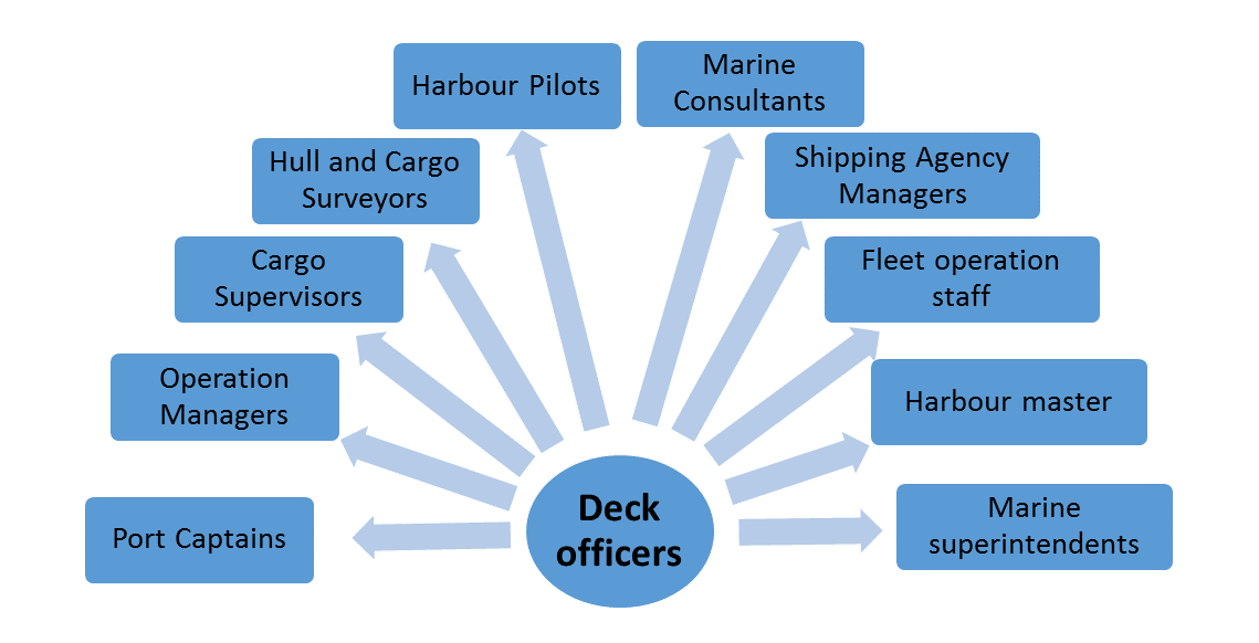 Job Opportunities for deck officers