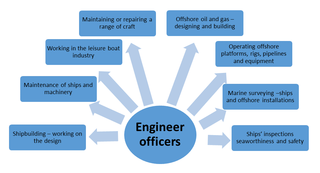 Job Opportunities for engine officers