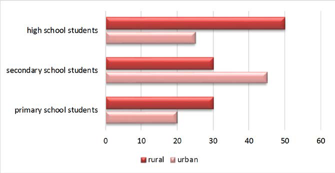 Distribution of the questioned students in project educational (rural / urban provenience)